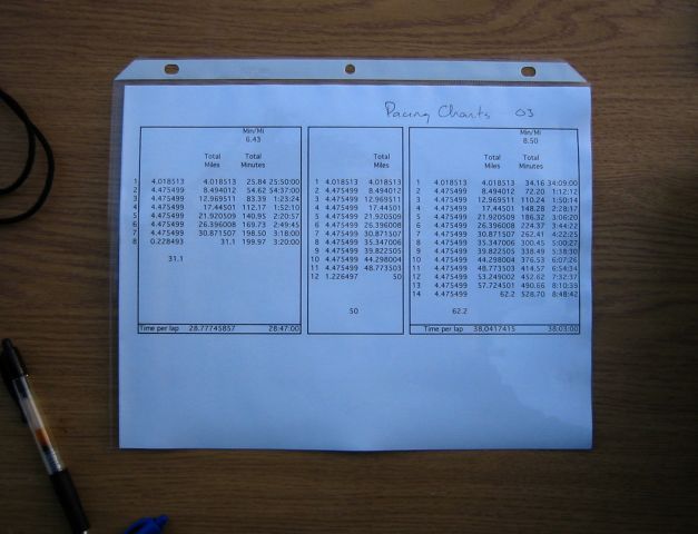 Pace charts